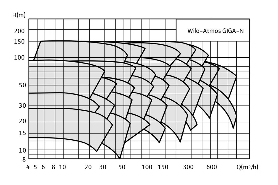 График напора и подачи серии Wilo-Atmos GIGA-N