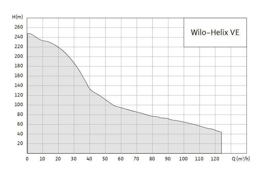 График напора и подачи серии Wilo-Helix VE
