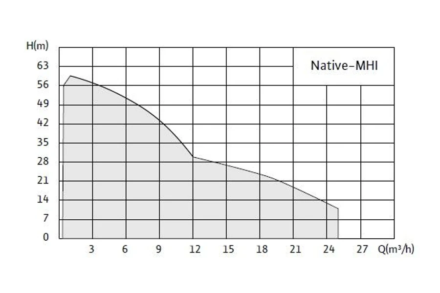 График напора и подачи серии Native-MHI