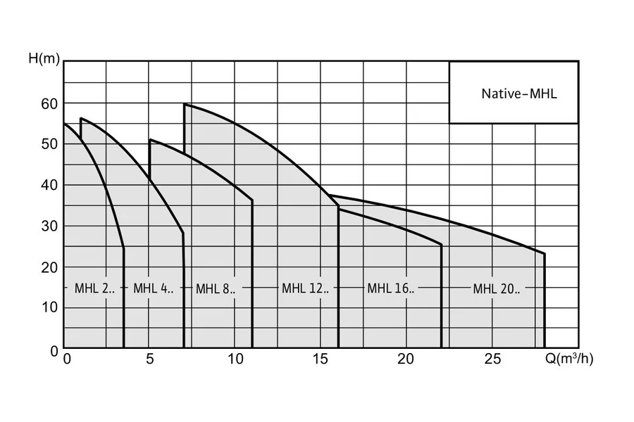 График напора и подачи серии Native-MHL