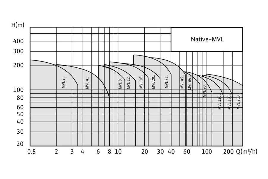 График напора и подачи серии Native-MVL