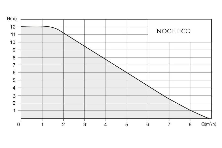 График напора и подачи серии Native-NOCE ECO