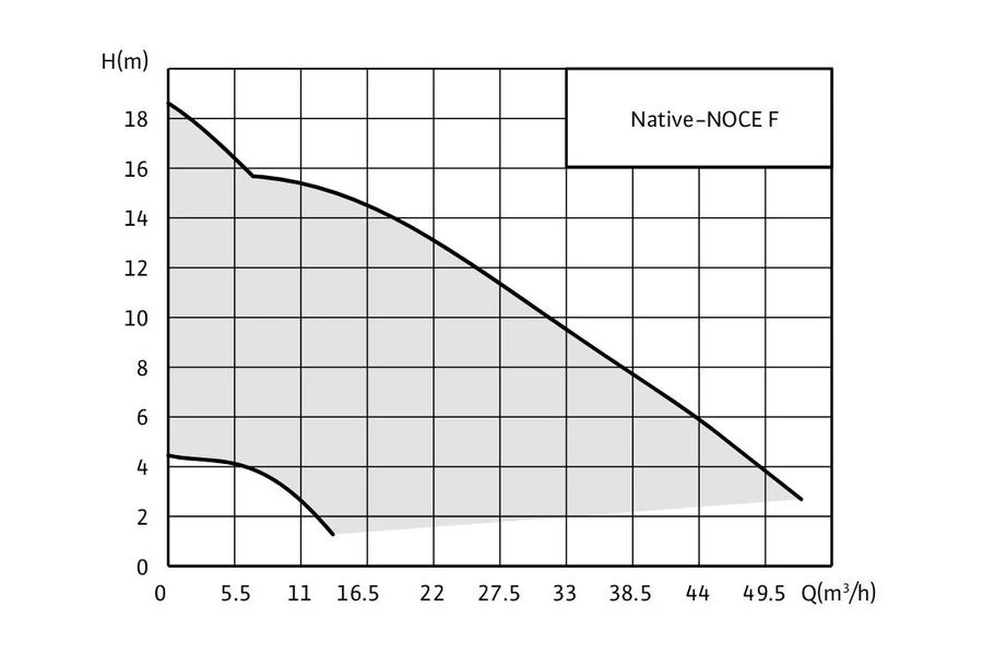 График напора и подачи серии Native-NOCE F