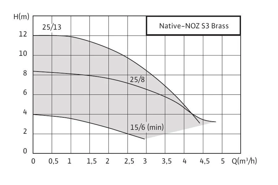 График напора и подачи серии Native-NOZ BRASS