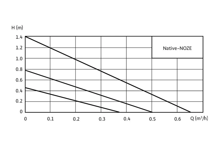 График напора и подачи серии Native-NOZE