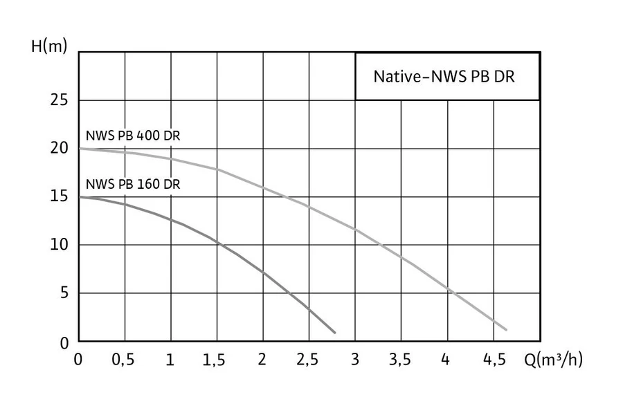 График напора и подачи серии Native-NWS PB DR