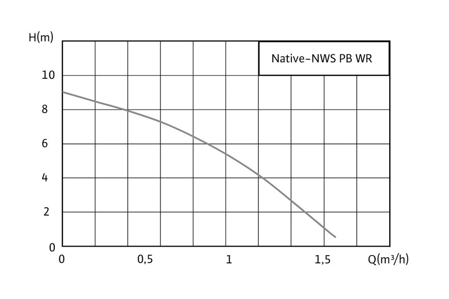 График напора и подачи серии Native-NWS PB WR