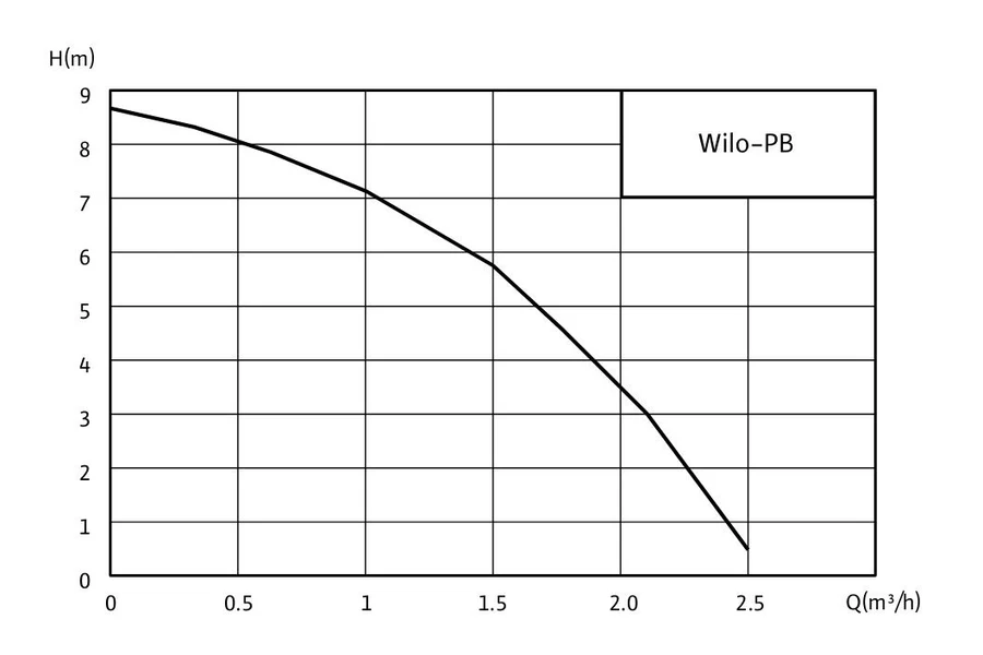 График напора и подачи серии Wilo-PB