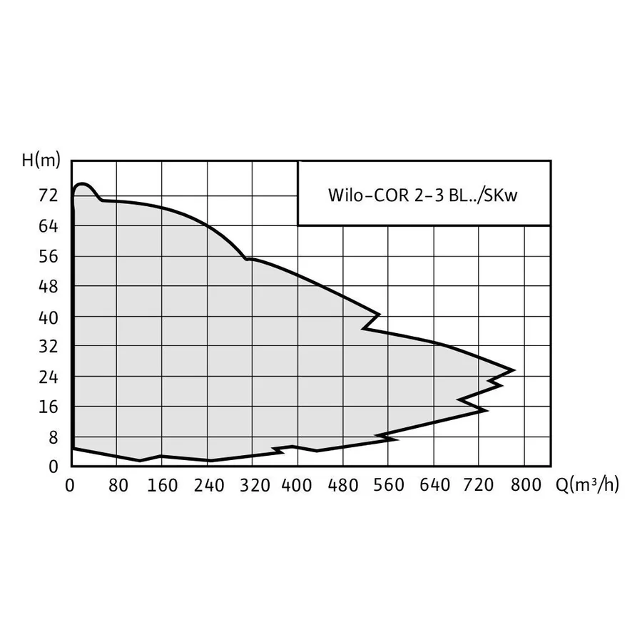 График напора и подачи серии Wilo-COR-BL-SKW