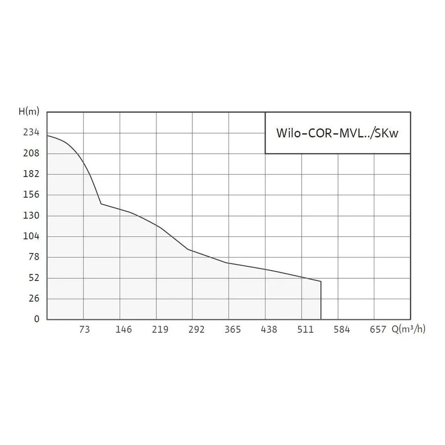 График напора и подачи серии Wilo-COR-MVL-SKW-EB