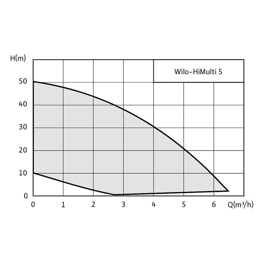 График напора и подачи серии Wilo-HiMulti 5