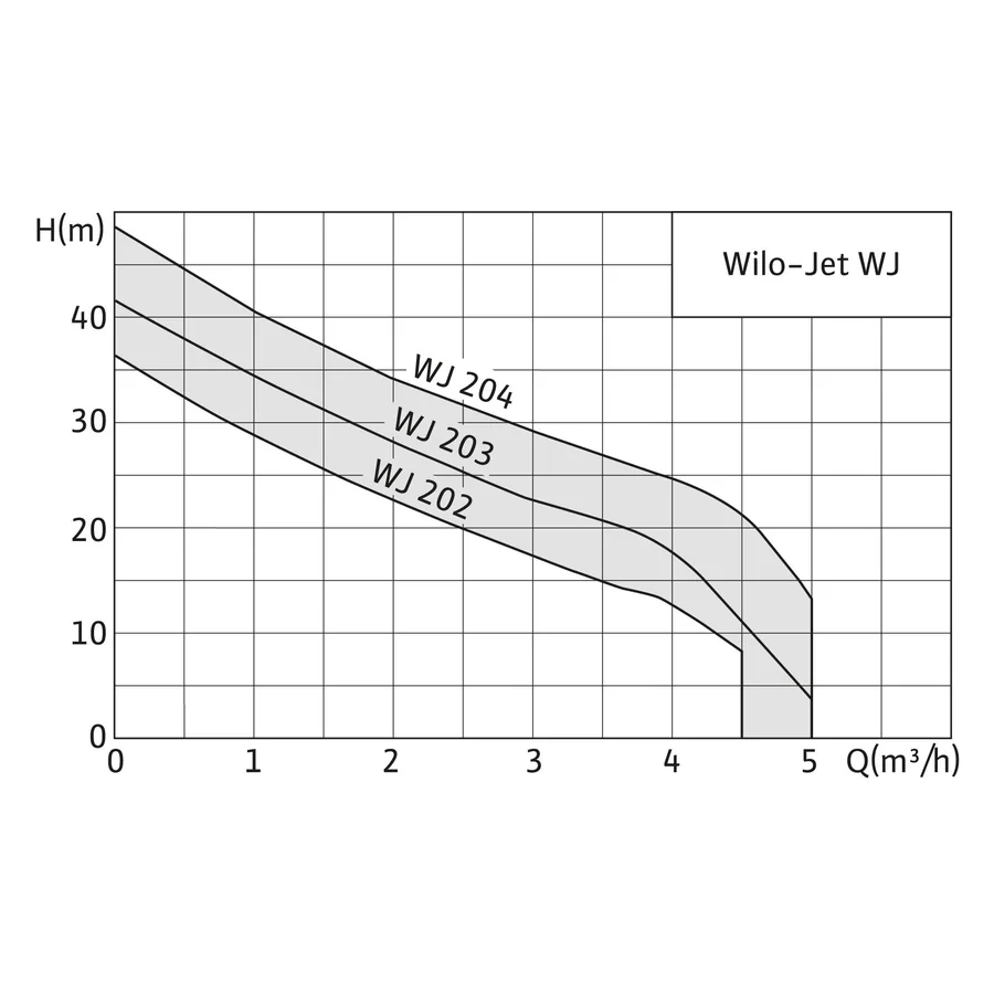График напора и подачи серии Wilo-WJ