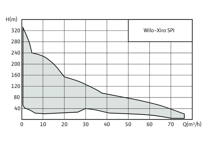 График напора и подачи серии Wilo-Xiro SPI